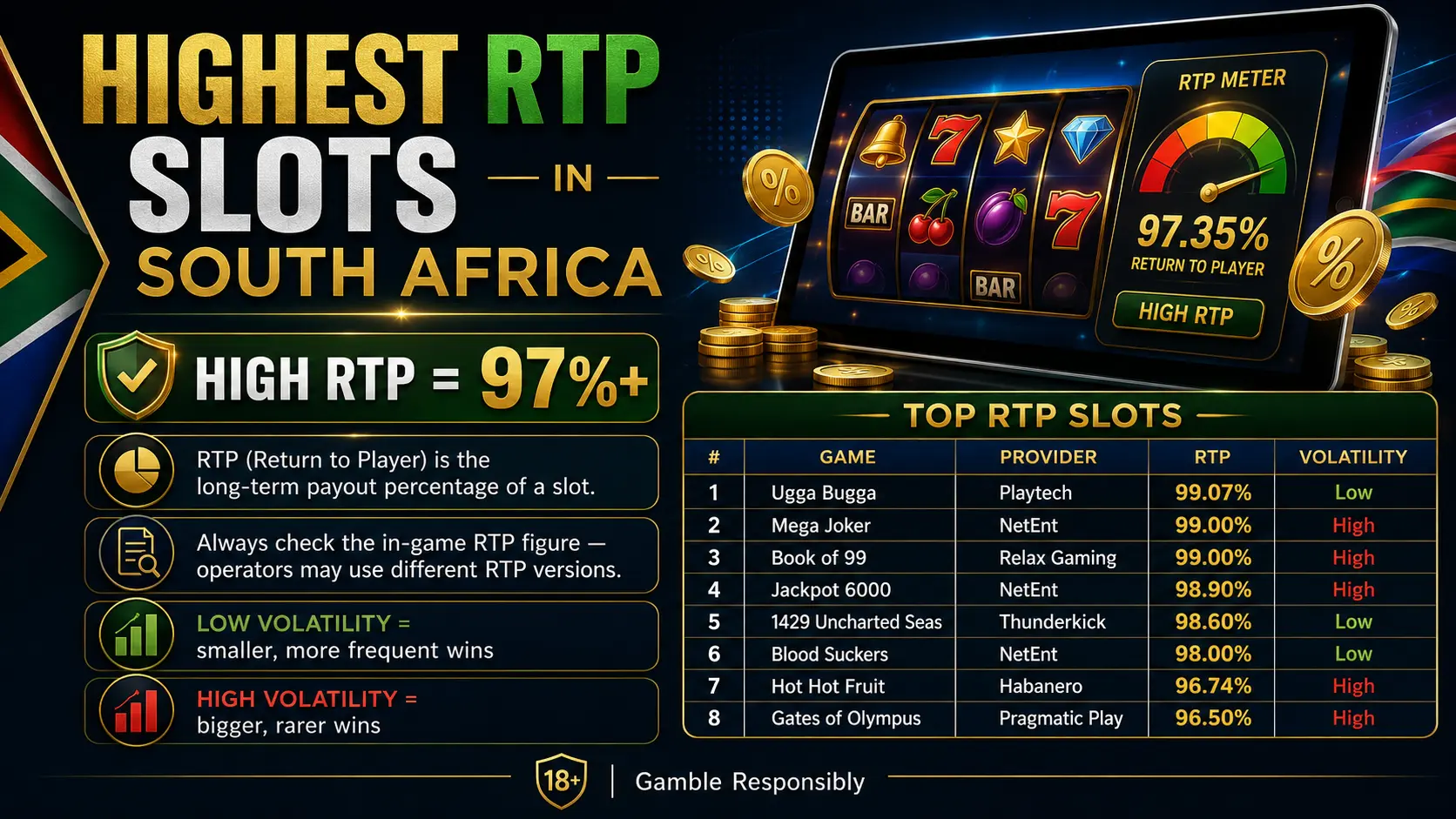 best rtp slots south africa